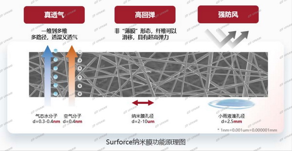 突破“卡脖子”的納米纖維宏量生產技術,聯潤翔Surforce有絕招!