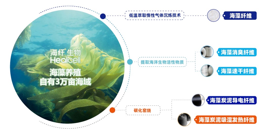 2026intertextile春夏面輔料展圓滿收官，Healcell海纖&reg;生物彰顯海洋纖維硬核實力